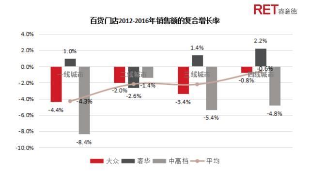 变革中的新机遇｜2017中国百货业发展全解读