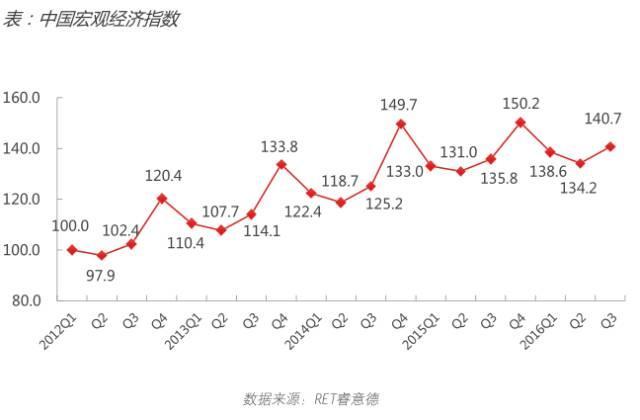 2016年第三季度中国商业地产指数报告