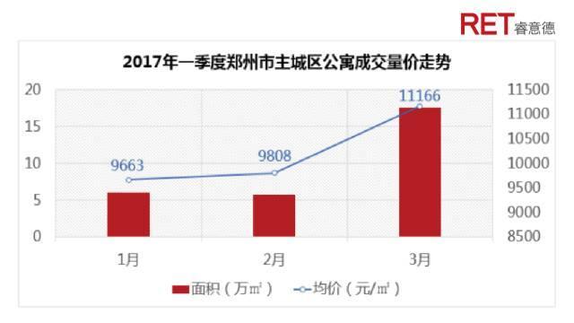 2017年一季度郑州商办市场分析展望