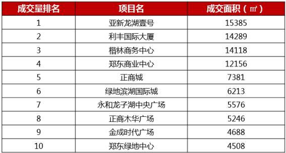 2017年一季度郑州商办市场分析展望