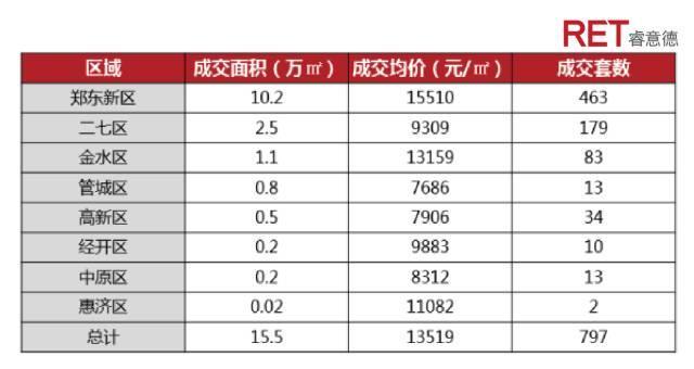 2017年一季度郑州商办市场分析展望