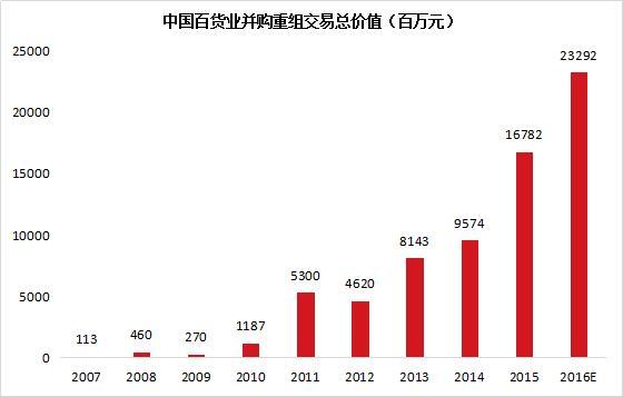 变革中的新机遇｜2017中国百货业发展全解读