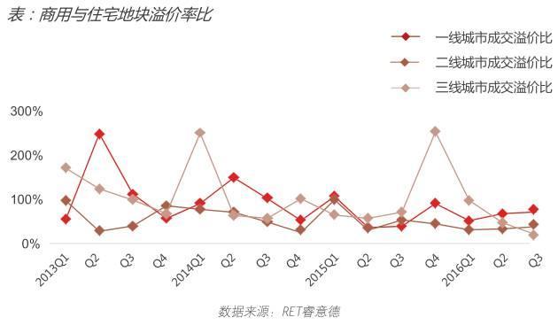 2016年第三季度中国商业地产指数报告