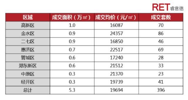 2017年一季度郑州商办市场分析展望