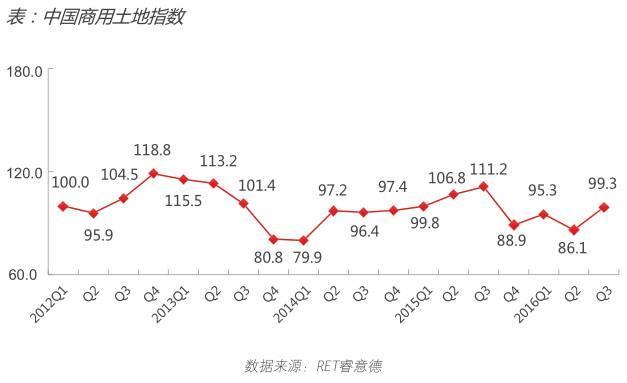 2016年第三季度中国商业地产指数报告
