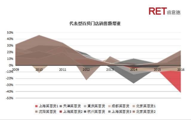 变革中的新机遇｜2017中国百货业发展全解读