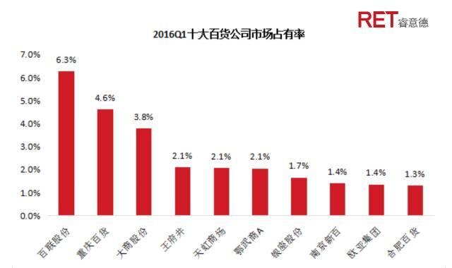变革中的新机遇｜2017中国百货业发展全解读