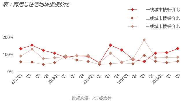 2016年第三季度中国商业地产指数报告