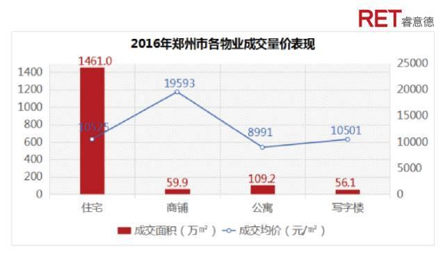 2017年一季度郑州商办市场分析展望
