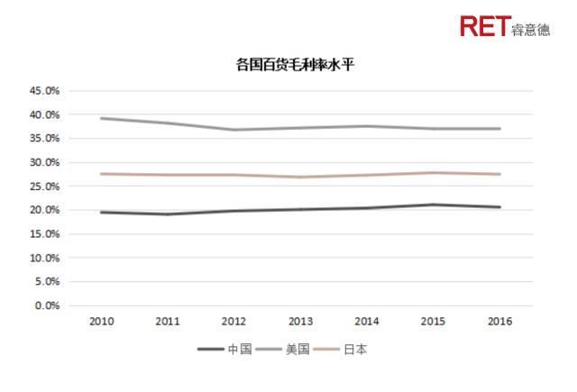 变革中的新机遇｜2017中国百货业发展全解读
