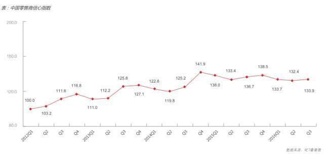 2016年第三季度中国商业地产指数报告