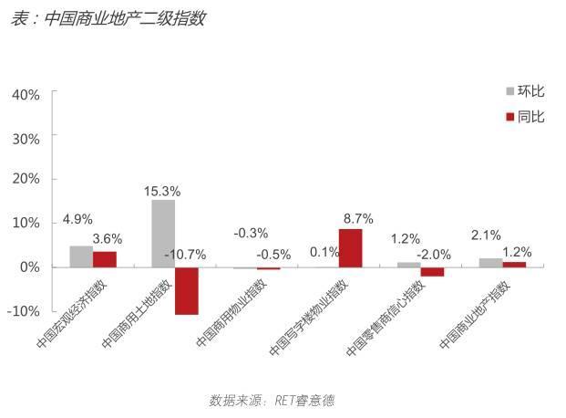 2016年第三季度中国商业地产指数报告