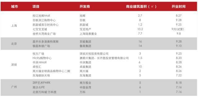 2016年第三季度中国商业地产指数报告