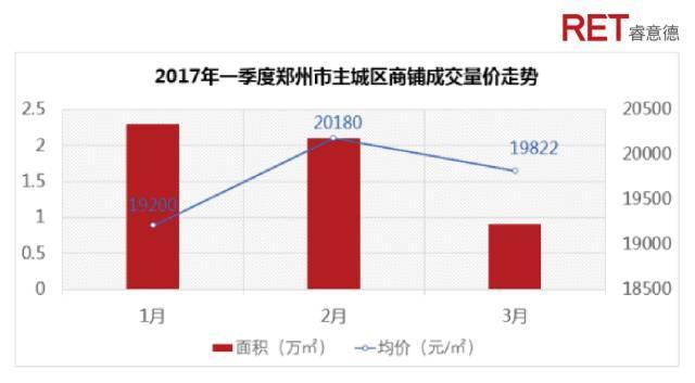 2017年一季度郑州商办市场分析展望