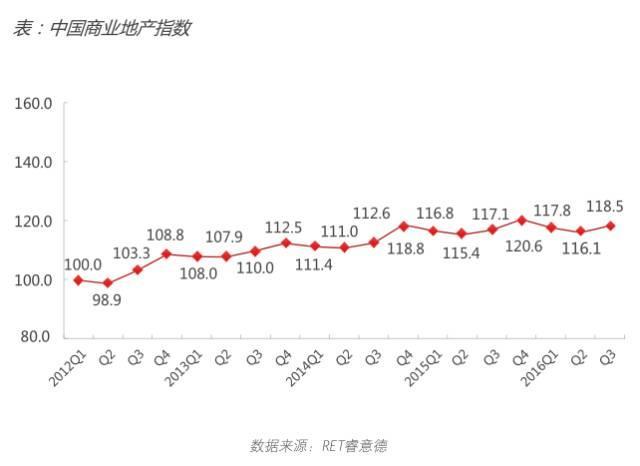 2016年第三季度中国商业地产指数报告