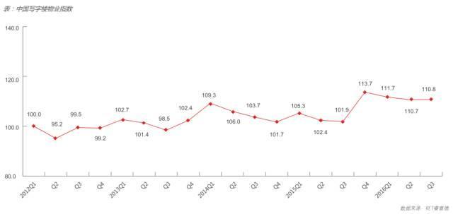 2016年第三季度中国商业地产指数报告