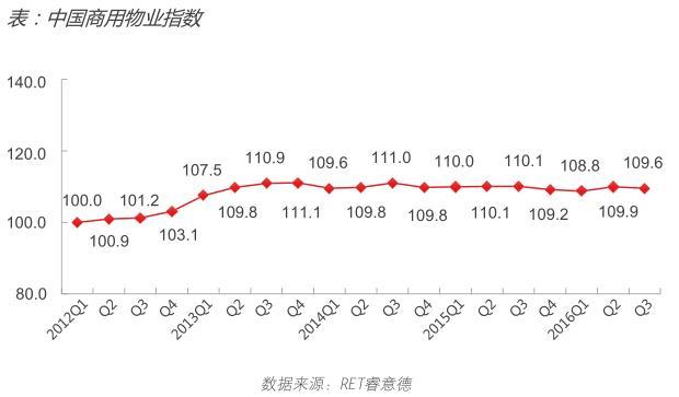 2016年第三季度中国商业地产指数报告