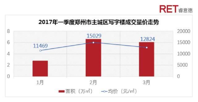 2017年一季度郑州商办市场分析展望